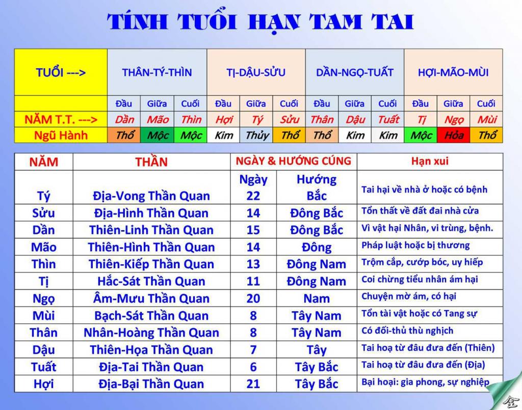Tuổi phạm Tam Tai 2018, cách cúng và hóa giải hạn Tam Tai năm Mậu Tuất