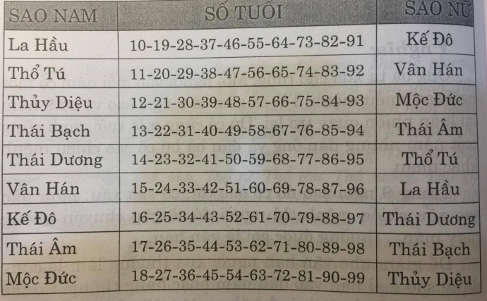 Bảng tra cứu sao chiếu mệnh năm 2017